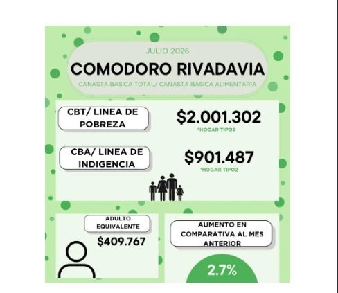 La Canasta Básica Total en Comodoro Rivadavia superó los $2 millones en julio